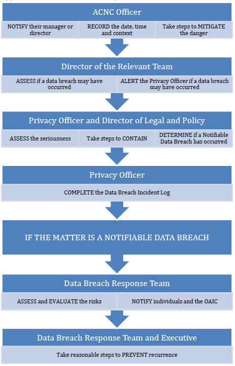 Operational Procedure: ACNC Data Breach Response Plan | ACNC